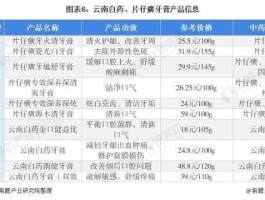 片仔癀股票？片仔癀股票的各项技术指标分析？片仔癀主营什么产品？对比云南白药？
