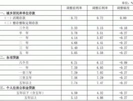 银行利率调整 关于银行存款利率调整的说明？