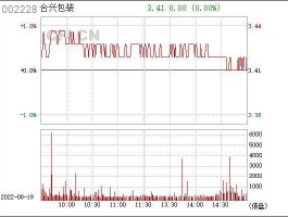 合兴包装(002228)千股千评（股票合兴包装今日走势）