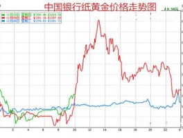 中行纸黄金实时行情(中行纸黄金实时行情走势)