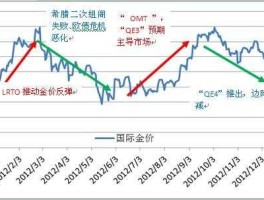 国际金价走势图？金价自己怎样计算？