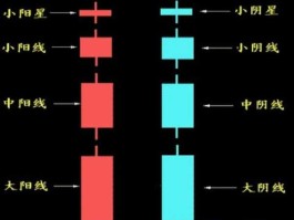 股市的阴阳线（股市阴阳线各个形状什么意思）