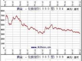 5年黄金价格走势图 2014年的黄金走势价格？