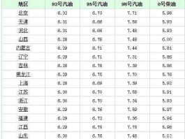 今日汽油92号油价格表 92号汽油调整时间12月3日什么价？