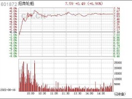 招商轮船股市行情（招商轮船股票行情）