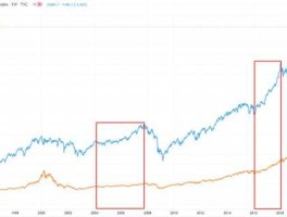 美国道琼斯指数实时行情？道琼斯最高指数是多少？