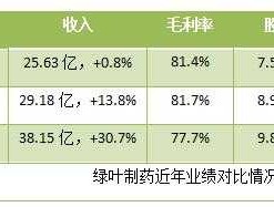 绿叶制药股市（绿叶制药 上市）