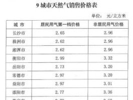 天然气涨价通知2018 乌鲁木齐9月1号家用天然气涨价吗？