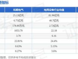 300141和顺电气？什么是新基建概念股？