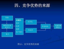 企业竞争优势？企业为什么要创新建立竞争优势？