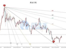 今日黄金最新走势分析（今日黄金最新走势分析及操作）