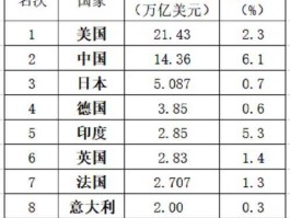 2010gdp世界排名？2010年的中国经济在全球排名第几位？