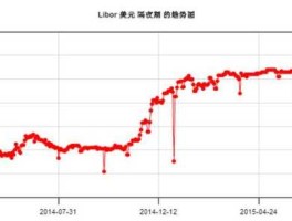 libor利率走势(libor利率历史数据)