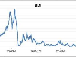 bdi指数查询（BDI指数是什么意思？）