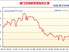 人民币对澳门币汇率走势图，澳门一元硬币等于多少大陆RMB？