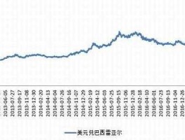 美元巴西雷亚尔走势，巴西雷亚尔贬值原因？