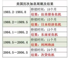 美联储加息时间表一览（美国2023年8月加息时间？）