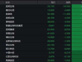 国农科技股票 深圳的医药股有哪一些？最好全一点？