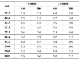 2018年湖北高考分数线？2017湖北高考录取分数线？