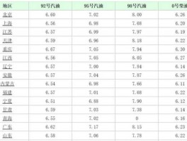 今日柴油价多少钱一升 10号柴油多钱？