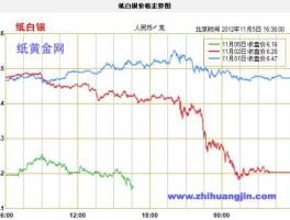 今日纸白银价格？银行纸白银什么时候恢复交易？