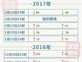 汽油价格下调，14号汽油价格调整吗？