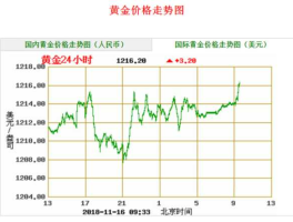 黄金金价今日（黄金金价今日价格走势图）