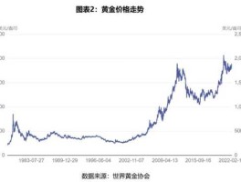 2022年黄金行情走势(2022年黄金行情走势图)