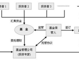 创投基金（创投基金运作流程？）