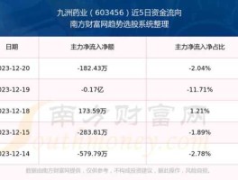 九洲药业股票（603开头的医药股龙头股？）