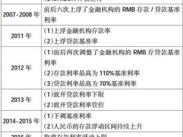 利率市场化 市场利率化是什么意思？