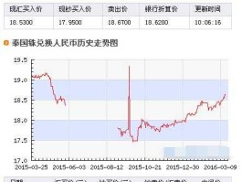 泰铢对人民币历史汇率查询（1997年泰铢汇率？）