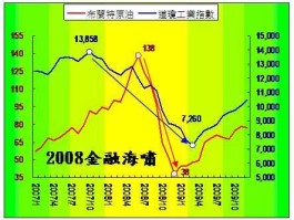 金融海啸股市暴跌（金融海啸时间）