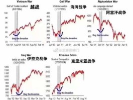 战争和股市的影响（战争对股市的影响上涨还是下跌）