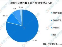 能源互联网概念股 金风科技是什么概念股？