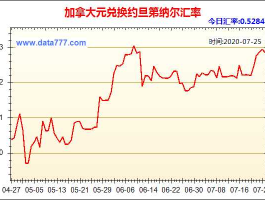 加拿大元兑人民币汇率走势（加拿大兑人民币汇率走势分析）