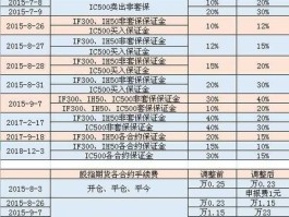 中金所调整手续费 期货手续费一般多少呢？