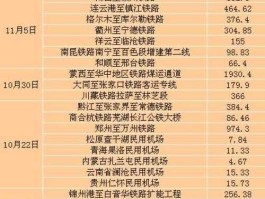 发改委密集批复近3000亿铁路公路项目 2023年已审批开工的项目有哪些？