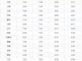 北京97号汽油价格，08年汽油都是多少号的？