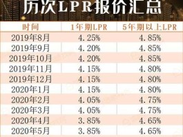 2021年lpr利率是多少(2021年12月lpr利率是多少)