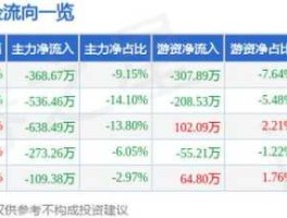 000899赣能股份（000899赣能股份后市还有涨升空间吗？）