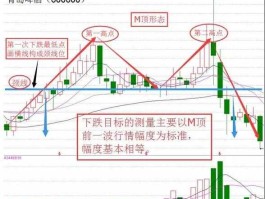 股市M顶形态（股票m顶一定下跌）