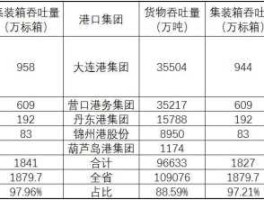 营口港股票，为什么营口港比大连港好？