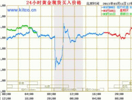 国际黄金实时价格走势图（国际黄金现货价格走势图实时行情）