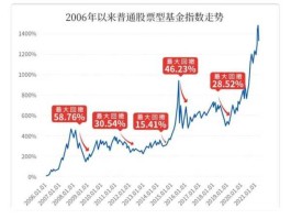 今日基金行情？今天2020年3月2日基金行情会跌吗？