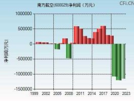 600029南方航空（请问南方航空600029走势会如何，是否适合做长线投资？）