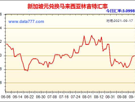 新加坡元人民币汇率（新加坡元人民币汇率走势图）