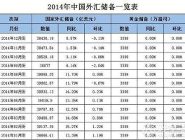 中国外汇储备有多少钱(中国外汇储备多少钱中国外汇储备各国货币有多少)