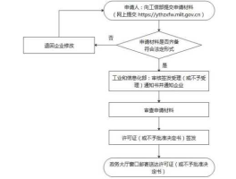 增值电信业务证 北京增值电信业务许可证办理流程？