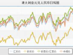 人民币兑澳元为什么下跌(人民币兑澳元趋势分析)